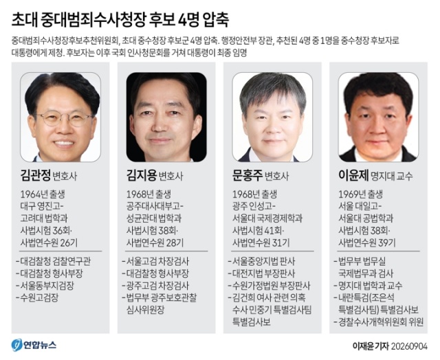 초대 중수청장 후보 4명 압축…「김관정·김지용·문홍주·이윤제」